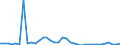 Flow: Exports / Measure: Values / Partner Country: World / Reporting Country: France incl. Monaco & overseas