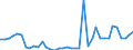 Flow: Exports / Measure: Values / Partner Country: World / Reporting Country: Germany