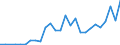 Flow: Exports / Measure: Values / Partner Country: World / Reporting Country: Hungary
