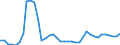 Flow: Exports / Measure: Values / Partner Country: World / Reporting Country: Italy incl. San Marino & Vatican