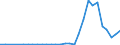 Flow: Exports / Measure: Values / Partner Country: World / Reporting Country: Lithuania