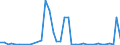 Flow: Exports / Measure: Values / Partner Country: World / Reporting Country: Portugal
