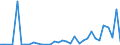 Flow: Exports / Measure: Values / Partner Country: World / Reporting Country: Turkey