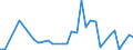 Flow: Exports / Measure: Values / Partner Country: Australia / Reporting Country: Spain