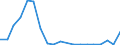 Flow: Exports / Measure: Values / Partner Country: World / Reporting Country: Australia