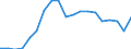 Flow: Exports / Measure: Values / Partner Country: World / Reporting Country: Canada