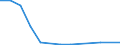 Flow: Exports / Measure: Values / Partner Country: World / Reporting Country: Finland