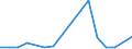 Handelsstrom: Exporte / Maßeinheit: Werte / Partnerland: World / Meldeland: Sweden