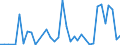 Flow: Exports / Measure: Values / Partner Country: World / Reporting Country: Australia