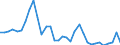 Flow: Exports / Measure: Values / Partner Country: World / Reporting Country: Chile