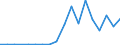 Flow: Exports / Measure: Values / Partner Country: World / Reporting Country: Estonia