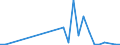 Flow: Exports / Measure: Values / Partner Country: World / Reporting Country: Ireland