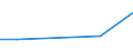 Flow: Exports / Measure: Values / Partner Country: World / Reporting Country: Israel