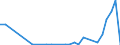 Flow: Exports / Measure: Values / Partner Country: World / Reporting Country: Lithuania