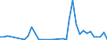 Flow: Exports / Measure: Values / Partner Country: World / Reporting Country: Portugal