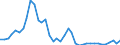 Flow: Exports / Measure: Values / Partner Country: World / Reporting Country: Spain