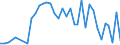 Flow: Exports / Measure: Values / Partner Country: World / Reporting Country: Sweden