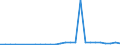 Flow: Exports / Measure: Values / Partner Country: World / Reporting Country: Turkey