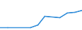 Flow: Exports / Measure: Values / Partner Country: Belgium, Luxembourg / Reporting Country: Austria