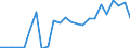 Flow: Exports / Measure: Values / Partner Country: Belgium, Luxembourg / Reporting Country: Italy incl. San Marino & Vatican