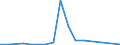 Flow: Exports / Measure: Values / Partner Country: Chile / Reporting Country: Belgium