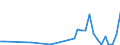 Flow: Exports / Measure: Values / Partner Country: China / Reporting Country: France incl. Monaco & overseas