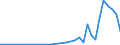 Flow: Exports / Measure: Values / Partner Country: World / Reporting Country: Chile