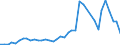 Flow: Exports / Measure: Values / Partner Country: World / Reporting Country: Denmark