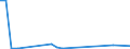 Flow: Exports / Measure: Values / Partner Country: World / Reporting Country: Estonia