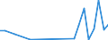 Flow: Exports / Measure: Values / Partner Country: World / Reporting Country: Israel