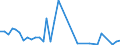 Flow: Exports / Measure: Values / Partner Country: World / Reporting Country: New Zealand