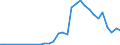 Flow: Exports / Measure: Values / Partner Country: World / Reporting Country: Poland