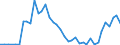 Flow: Exports / Measure: Values / Partner Country: World / Reporting Country: Portugal