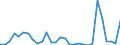 Flow: Exports / Measure: Values / Partner Country: World / Reporting Country: Slovenia