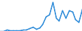 Flow: Exports / Measure: Values / Partner Country: World / Reporting Country: Turkey