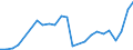 Flow: Exports / Measure: Values / Partner Country: Belgium, Luxembourg / Reporting Country: Netherlands