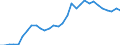 Flow: Exports / Measure: Values / Partner Country: World / Reporting Country: Belgium