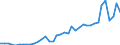 Flow: Exports / Measure: Values / Partner Country: World / Reporting Country: Canada