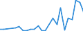 Flow: Exports / Measure: Values / Partner Country: World / Reporting Country: Estonia