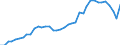 Flow: Exports / Measure: Values / Partner Country: World / Reporting Country: Japan