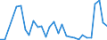 Flow: Exports / Measure: Values / Partner Country: World / Reporting Country: Latvia