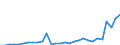 Flow: Exports / Measure: Values / Partner Country: World / Reporting Country: Lithuania