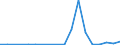 Flow: Exports / Measure: Values / Partner Country: World / Reporting Country: Luxembourg