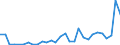 Flow: Exports / Measure: Values / Partner Country: World / Reporting Country: Slovenia