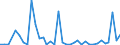 Flow: Exports / Measure: Values / Partner Country: Austria / Reporting Country: Spain