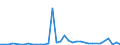 Flow: Exports / Measure: Values / Partner Country: Austria / Reporting Country: Sweden