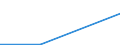 Flow: Exports / Measure: Values / Partner Country: Belgium, Luxembourg / Reporting Country: Germany