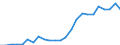 Flow: Exports / Measure: Values / Partner Country: Belgium, Luxembourg / Reporting Country: Japan