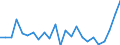 Flow: Exports / Measure: Values / Partner Country: Belgium, Luxembourg / Reporting Country: Netherlands