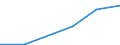 Flow: Exports / Measure: Values / Partner Country: Brazil / Reporting Country: Denmark